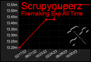 Total Graph of Scrupynuperz