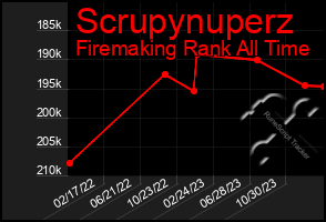 Total Graph of Scrupynuperz