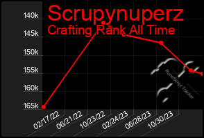 Total Graph of Scrupynuperz