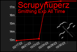 Total Graph of Scrupynuperz