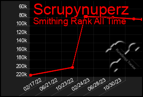 Total Graph of Scrupynuperz