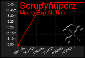 Total Graph of Scrupynuperz