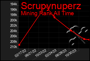 Total Graph of Scrupynuperz