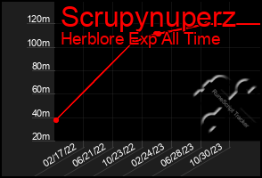 Total Graph of Scrupynuperz