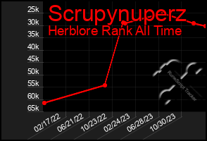 Total Graph of Scrupynuperz