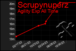 Total Graph of Scrupynuperz