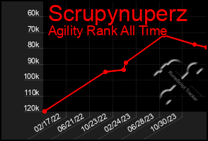 Total Graph of Scrupynuperz