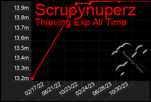 Total Graph of Scrupynuperz