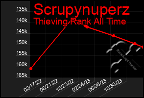 Total Graph of Scrupynuperz