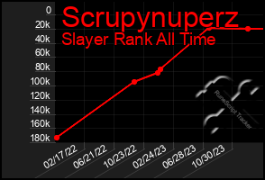 Total Graph of Scrupynuperz