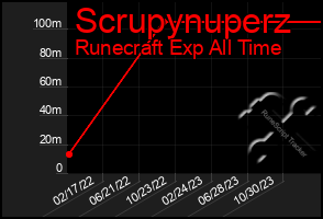 Total Graph of Scrupynuperz