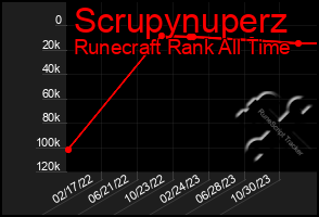 Total Graph of Scrupynuperz