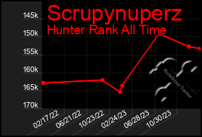 Total Graph of Scrupynuperz