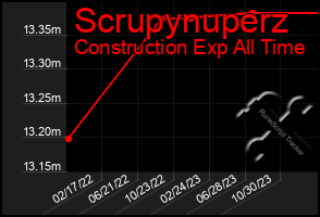 Total Graph of Scrupynuperz