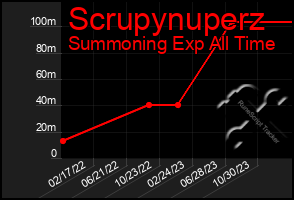 Total Graph of Scrupynuperz