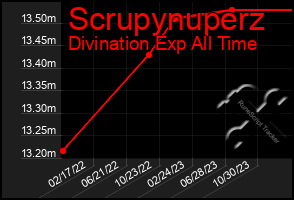 Total Graph of Scrupynuperz