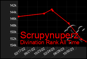 Total Graph of Scrupynuperz