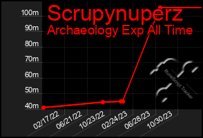 Total Graph of Scrupynuperz