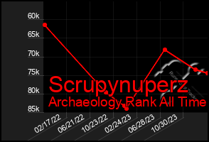 Total Graph of Scrupynuperz