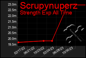 Total Graph of Scrupynuperz