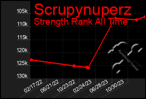 Total Graph of Scrupynuperz