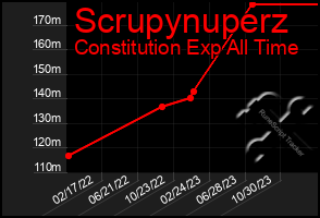 Total Graph of Scrupynuperz