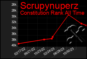 Total Graph of Scrupynuperz