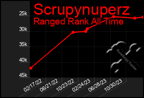 Total Graph of Scrupynuperz