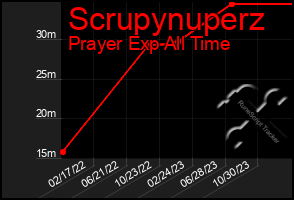 Total Graph of Scrupynuperz