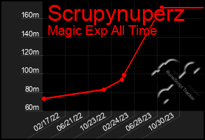 Total Graph of Scrupynuperz