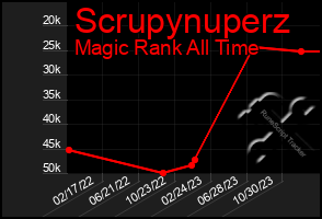 Total Graph of Scrupynuperz