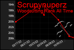 Total Graph of Scrupynuperz