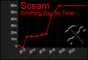 Total Graph of Scsam
