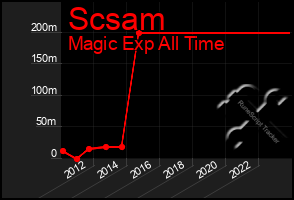 Total Graph of Scsam