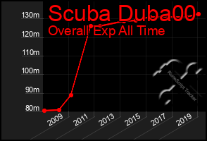 Total Graph of Scuba Duba00