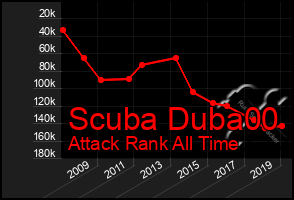 Total Graph of Scuba Duba00