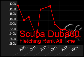 Total Graph of Scuba Duba00