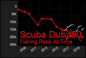 Total Graph of Scuba Duba00