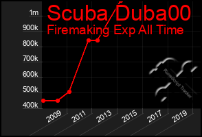 Total Graph of Scuba Duba00