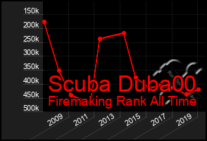 Total Graph of Scuba Duba00