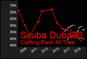 Total Graph of Scuba Duba00