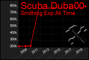 Total Graph of Scuba Duba00