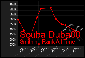 Total Graph of Scuba Duba00