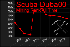 Total Graph of Scuba Duba00