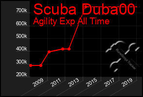 Total Graph of Scuba Duba00