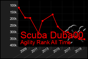 Total Graph of Scuba Duba00