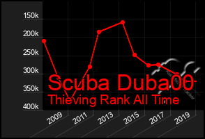 Total Graph of Scuba Duba00