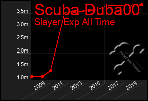 Total Graph of Scuba Duba00