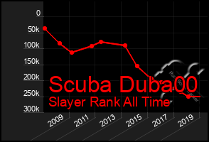 Total Graph of Scuba Duba00