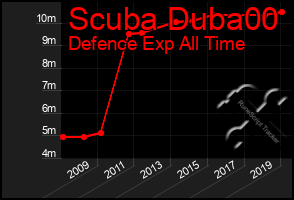 Total Graph of Scuba Duba00